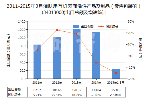 2011-2015年3月潔膚用有機表面活性產(chǎn)品及制品（零售包裝的）(34013000)出口總額及增速統(tǒng)計